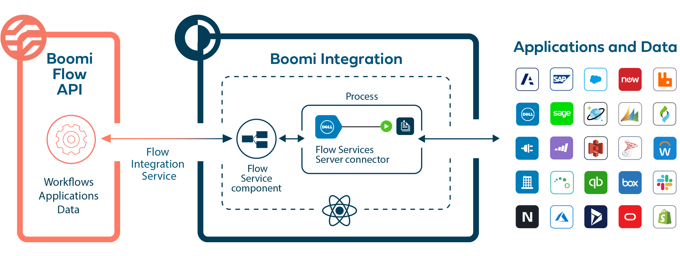 Boomi integration pricing